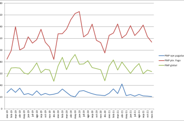 PMP evolución noviembre 2021