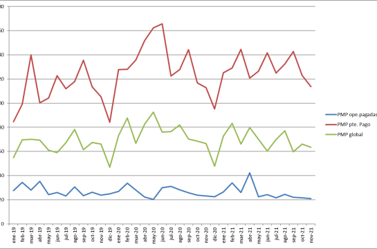 PMP evolución noviembre 2021